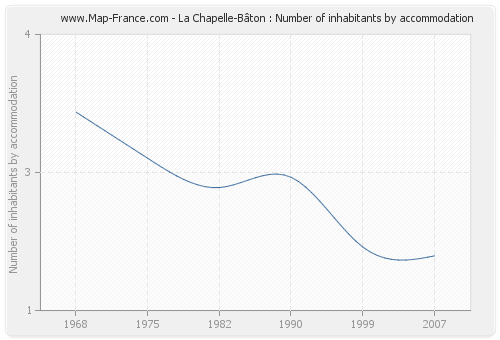 La Chapelle-Bâton : Number of inhabitants by accommodation